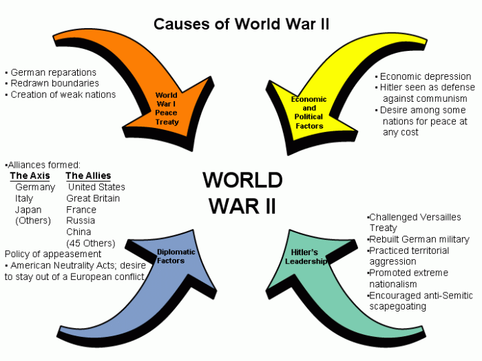 Long term causes of ww2 in europe