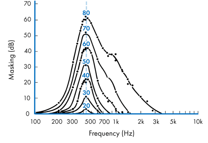 Speech masking audiometry