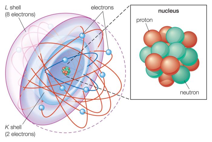 Atoms have subatomic particles concept map