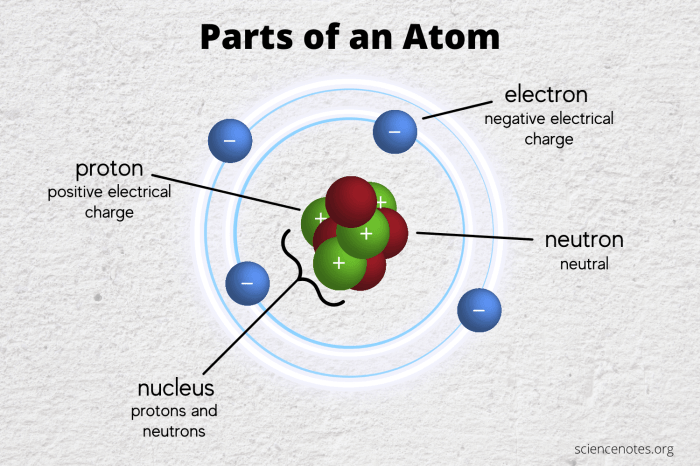 Atoms have subatomic particles concept map