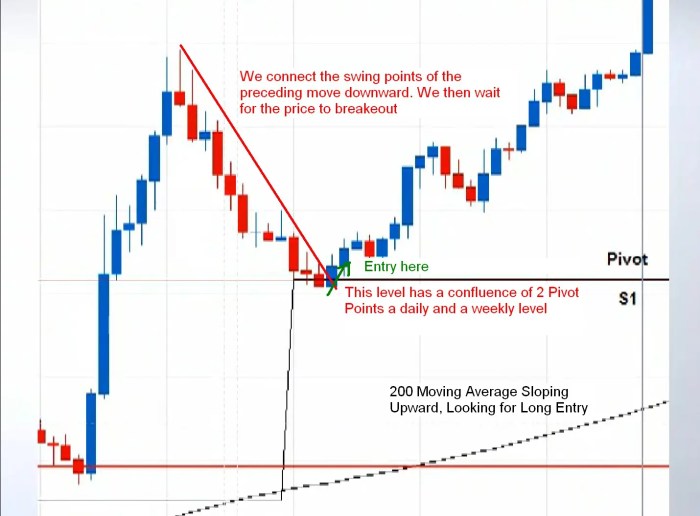 Pivot trading forex strategy retraces touches