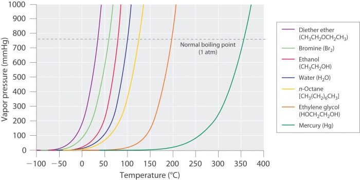 Pressure boiling vapor point vs fk quo