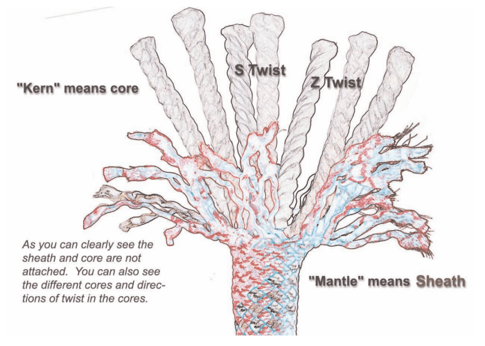 The kern of a kernmantle rope is its