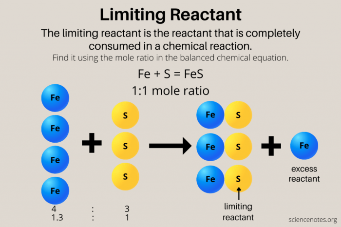 Find the limiting reactant for each initial amount of reactants