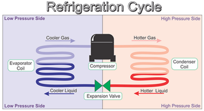 When the load on the evaporator increases the txv